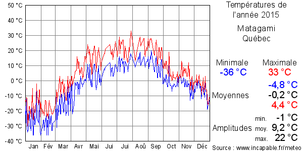 Températures de l'année 2015 pour Matagami, Québec