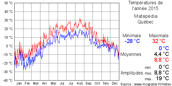 Températures de l'année 2015 pour Matapédia, Québec