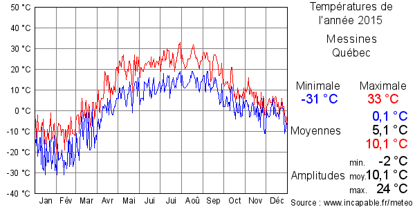 Températures de l'année 2015 pour Messines, Québec