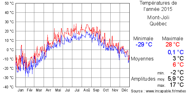 Températures de l'année 2015 pour Mont-Joli, Québec