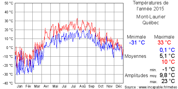Températures de l'année 2015 pour Mont-Laurier, Québec