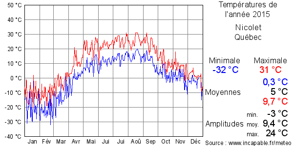 Températures de l'année 2015 pour Nicolet, Québec
