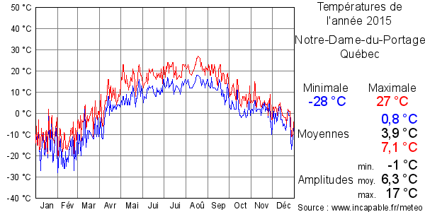 Températures de l'année 2015 pour Notre-Dame-du-Portage, Québec