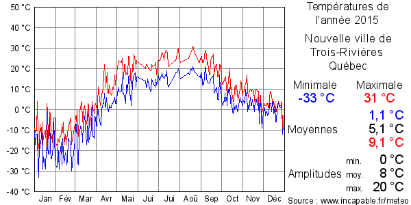 Températures de l'année 2015 pour Nouvelle ville de Trois-Rivières, Québec