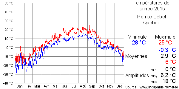 Températures de l'année 2015 pour Pointe-Lebel, Québec