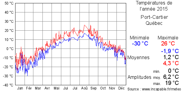 Températures de l'année 2015 pour Port-Cartier, Québec