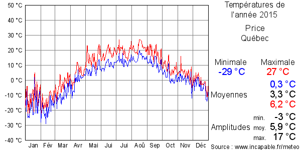 Températures de l'année 2015 pour Price, Québec