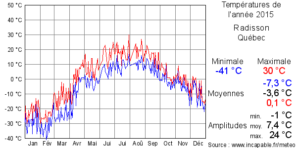 Températures de l'année 2015 pour Radisson, Québec