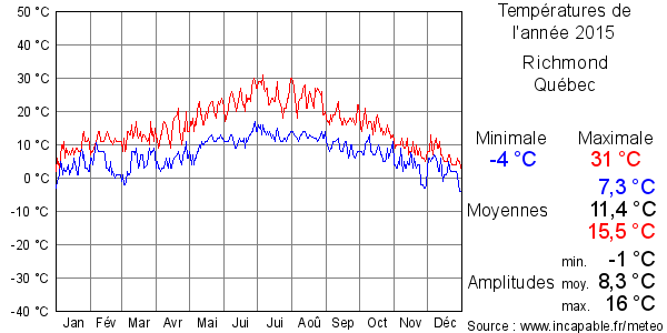 Températures de l'année 2015 pour Richmond, Québec