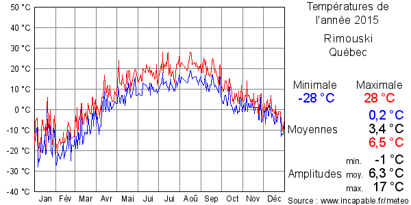 Températures de l'année 2015 pour Rimouski, Québec