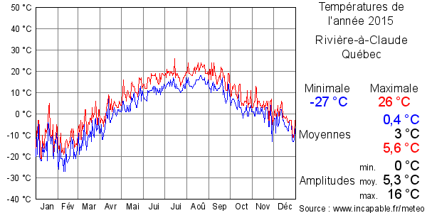 Températures de l'année 2015 pour Rivière-à-Claude, Québec