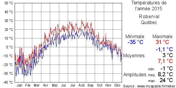 Températures de l'année 2015 pour Roberval, Québec