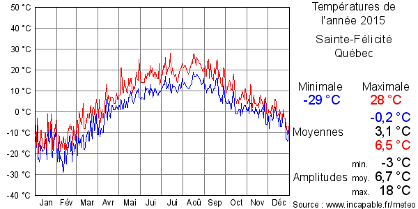 Températures de l'année 2015 pour Sainte-Félicité, Québec