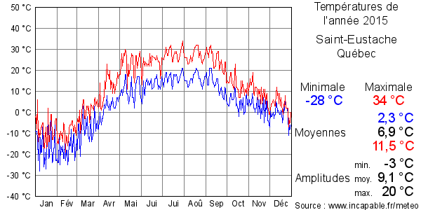 Températures de l'année 2015 pour Saint-Eustache, Québec