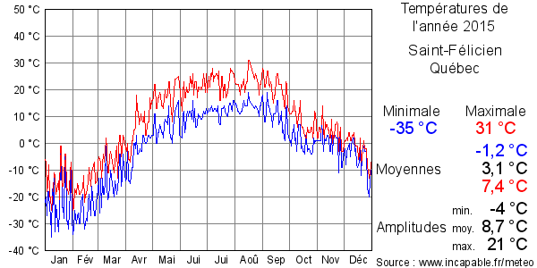 Températures de l'année 2015 pour Saint-Félicien, Québec