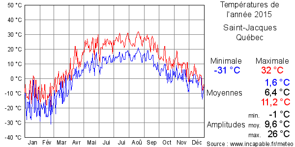 Températures de l'année 2015 pour Saint-Jacques, Québec