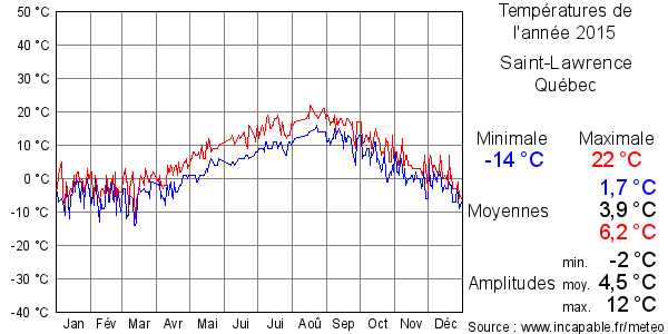 Températures de l'année 2015 pour Saint-Lawrence, Québec