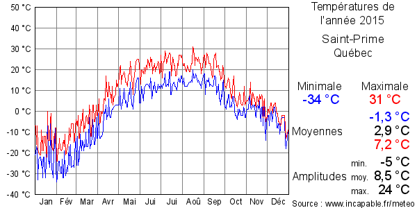 Températures de l'année 2015 pour Saint-Prime, Québec