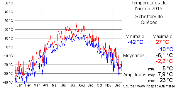 Températures de l'année 2015 pour Schefferville, Québec