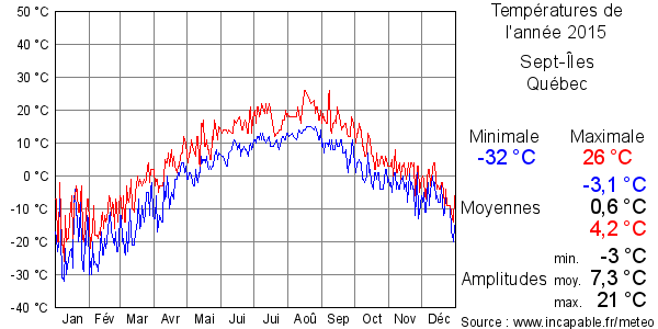 Températures de l'année 2015 pour Sept-Îles, Québec