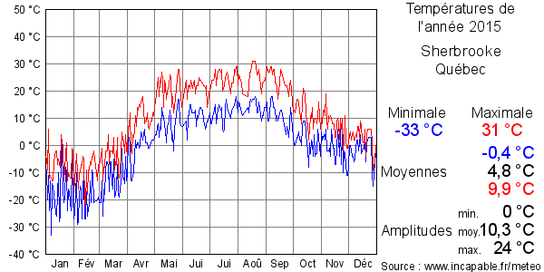 Températures de l'année 2015 pour Sherbrooke, Québec