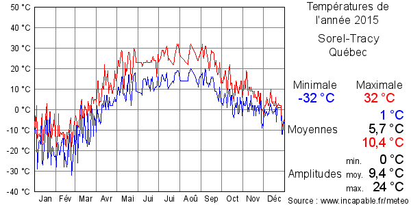 Températures de l'année 2015 pour Sorel-Tracy, Québec