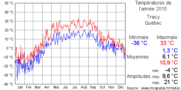 Températures de l'année 2015 pour Tracy, Québec