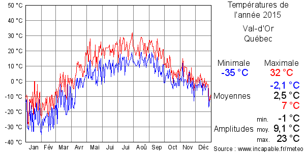 Températures de l'année 2015 pour Val-d'Or, Québec