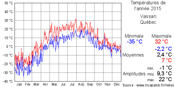 Températures de l'année 2015 pour Vassan, Québec