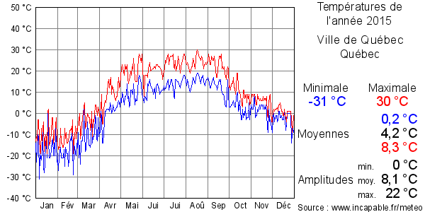 Températures de l'année 2015 pour Ville de Québec, Québec