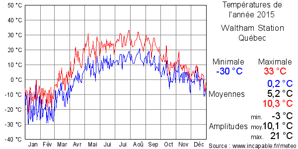 Températures de l'année 2015 pour Waltham Station, Québec