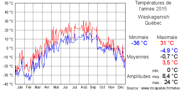 Températures de l'année 2015 pour Waskaganish, Québec