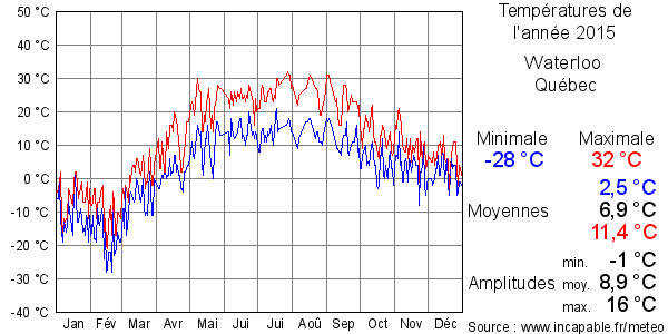 Températures de l'année 2015 pour Waterloo , Québec