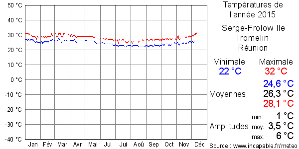 Températures de l'année 2015 pour Serge-Frolow Ile Tromelin, Réunion