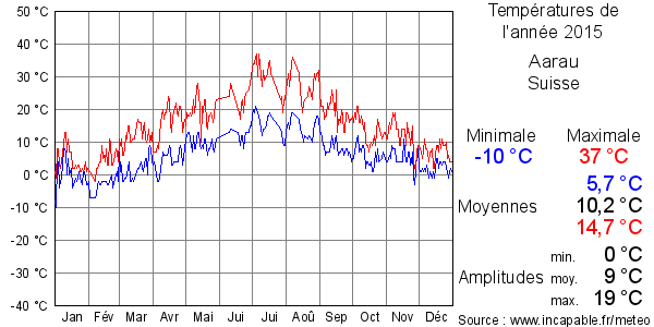 Températures de l'année 2015 pour Aarau, Suisse