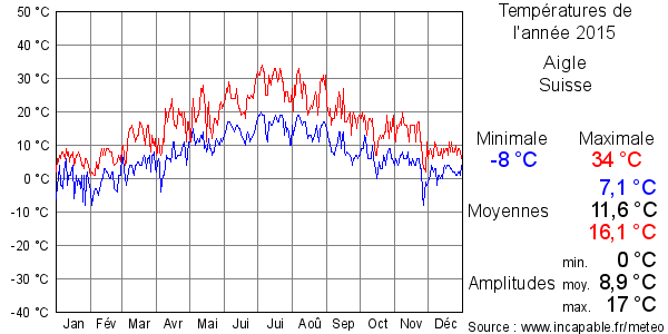 Températures de l'année 2015 pour Aigle, Suisse
