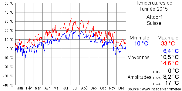 Températures de l'année 2015 pour Altdorf, Suisse