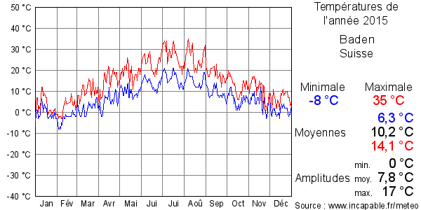 Températures de l'année 2015 pour Baden, Suisse