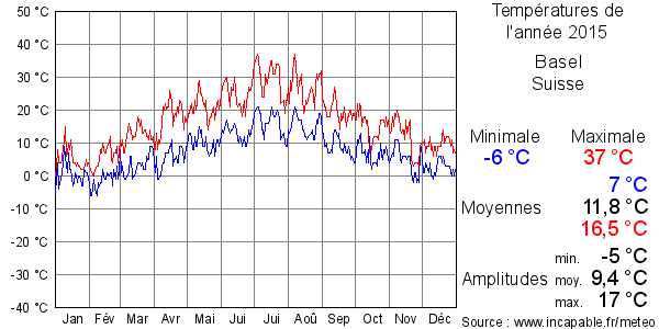 Températures de l'année 2015 pour Basel, Suisse