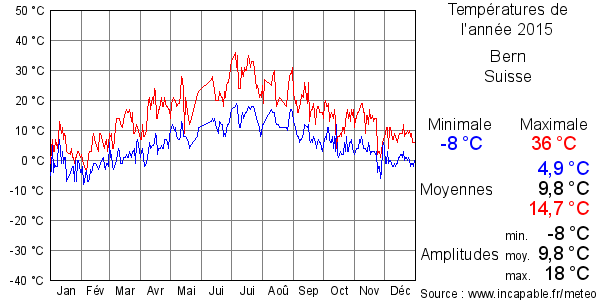 Températures de l'année 2015 pour Bern, Suisse