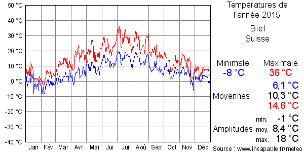 Températures de l'année 2015 pour Biel, Suisse