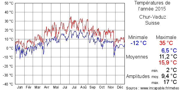 Températures de l'année 2015 pour Chur-Vaduz, Suisse