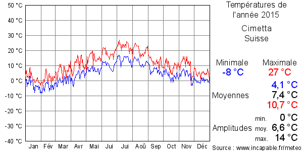 Températures de l'année 2015 pour Cimetta, Suisse