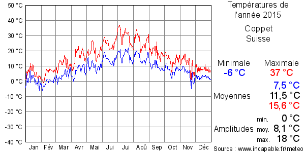 Températures de l'année 2015 pour Coppet, Suisse