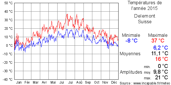Températures de l'année 2015 pour Delemont, Suisse