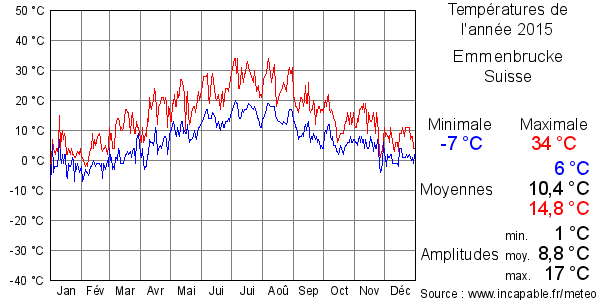 Températures de l'année 2015 pour Emmenbrucke, Suisse