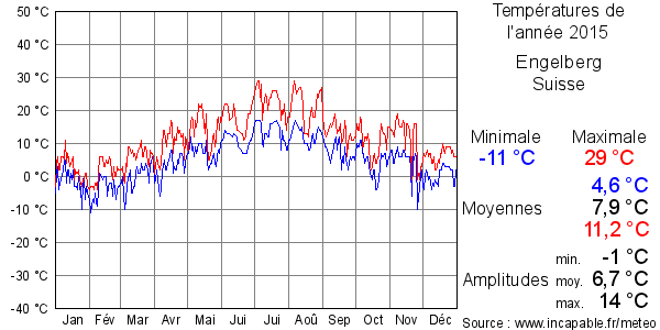 Températures de l'année 2015 pour Engelberg, Suisse