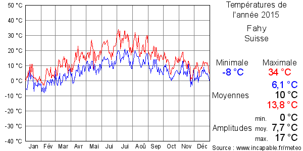 Températures de l'année 2015 pour Fahy, Suisse