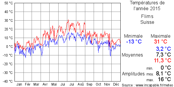 Températures de l'année 2015 pour Flims, Suisse