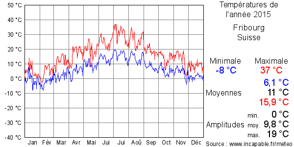 Températures de l'année 2015 pour Fribourg, Suisse